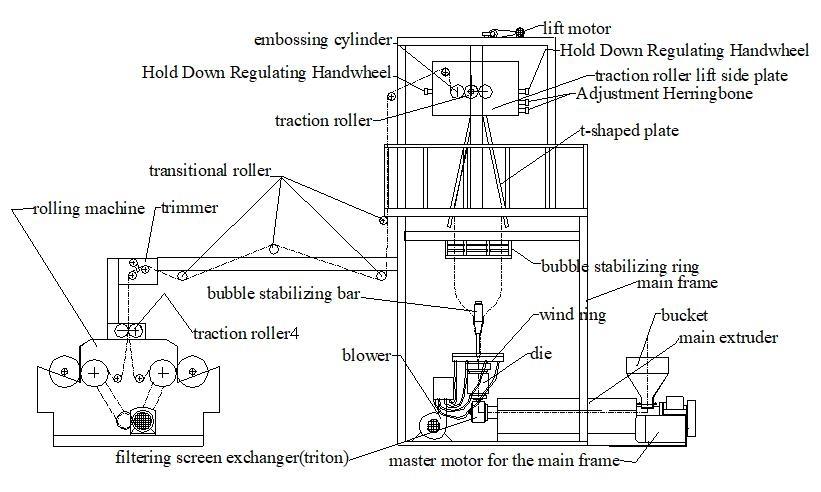 Fundamental Principles of Film Blowing Production